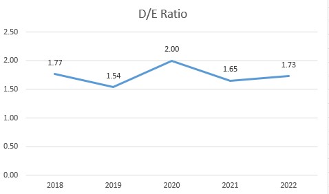 DE Ratio