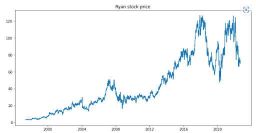 Ryan Stock price