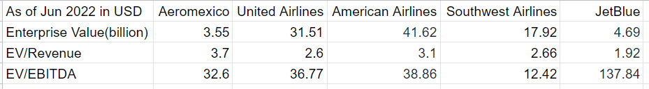 As of June 2022 in USD