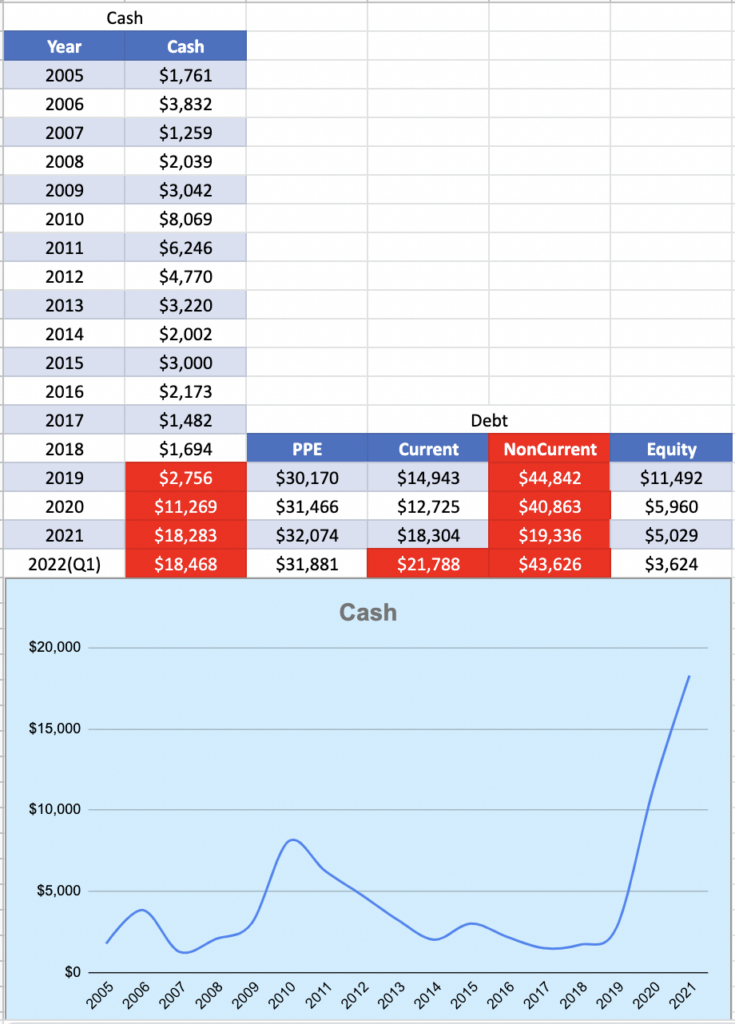 Cash Holdings