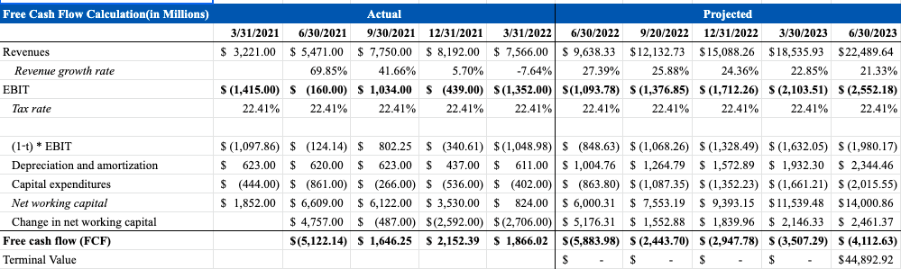 Free Cash Flow Calculation