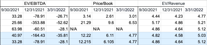 Industry Average Valuation multiples