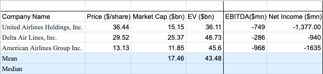 Industry Average Valuation