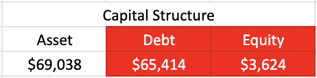 Investment Research Capital Structure