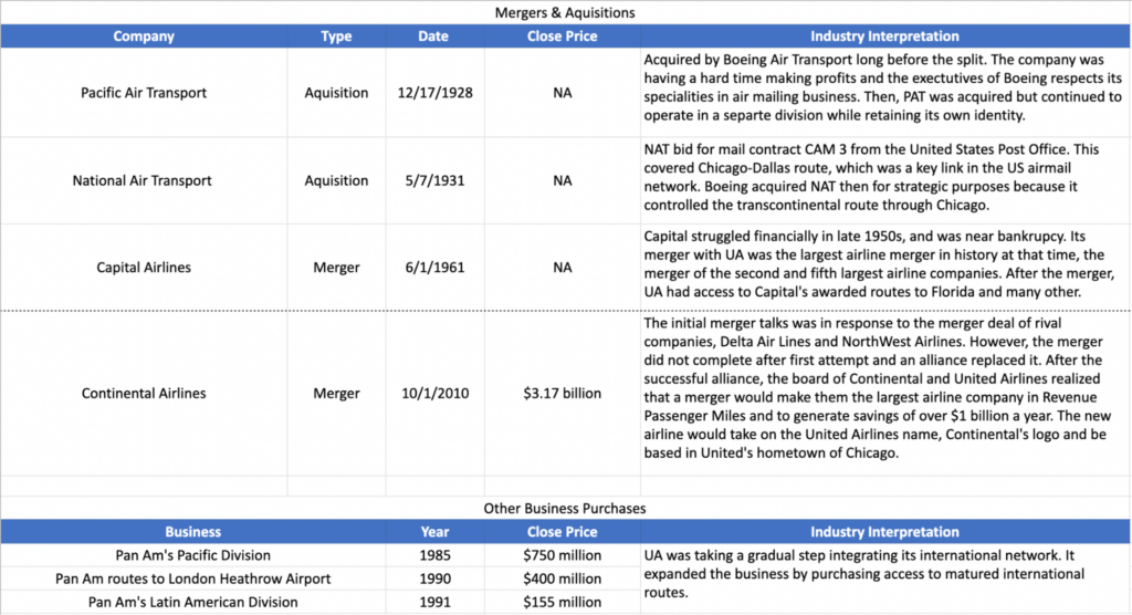 Mergers and Acquisitions