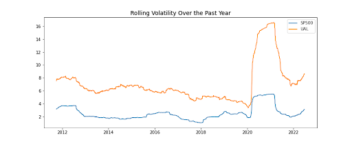 Rolling Volatility