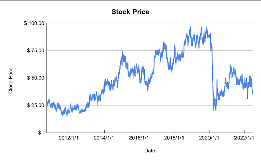 Stock Price