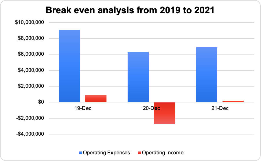 Break Even Analysis