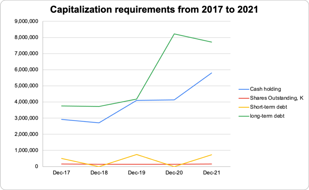 Capitailization Requirement