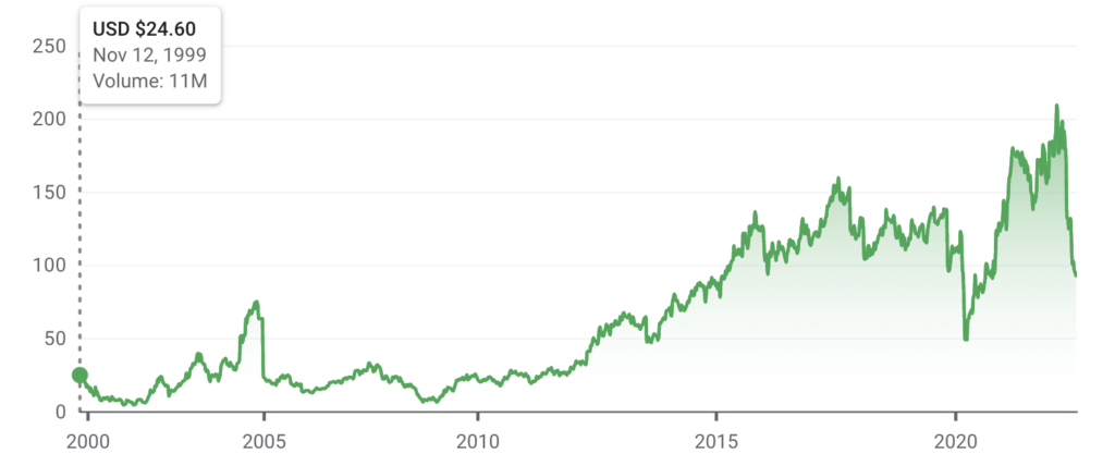 Stock Price since IPO