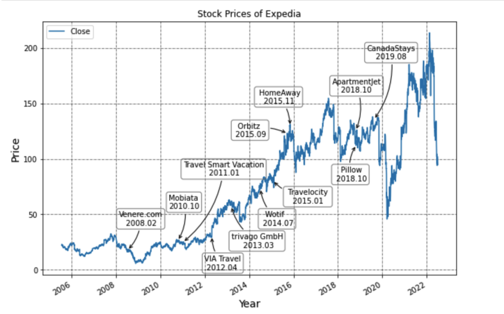 Expedia Group (EXPE) and its subsidiary Vrbo - Growing Connections