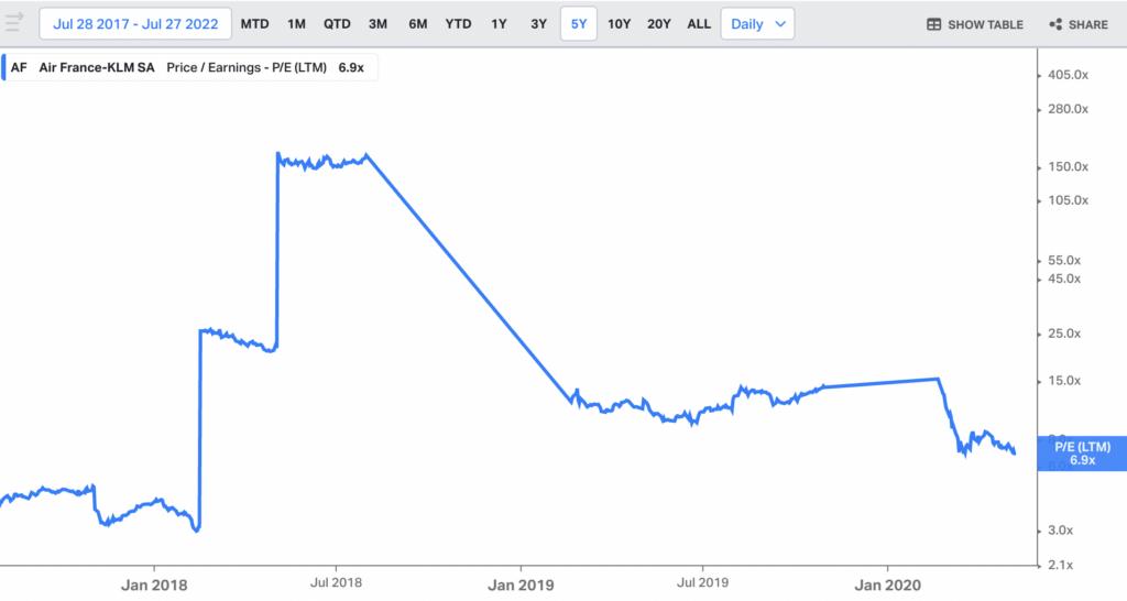 Air France Earnings