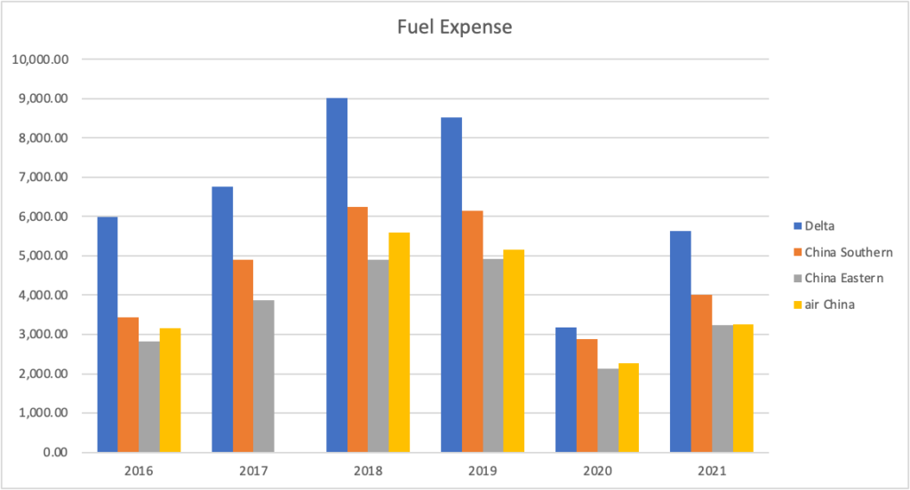 Asian Market Fuel Expense