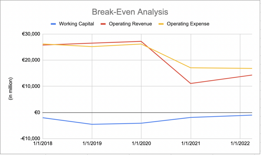 Break-even analysis