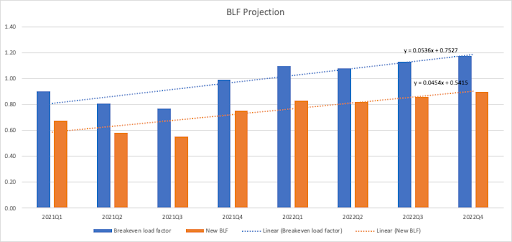 Breakeven Load Factor(BLF)