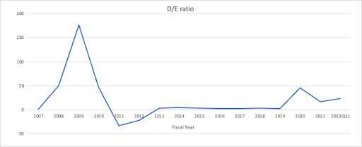 Capital Structure & DE Ratio