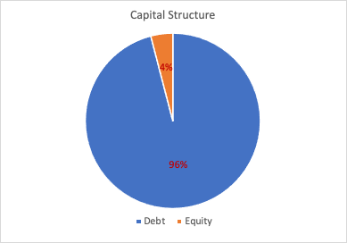 Capital Structure - Delta Airlines