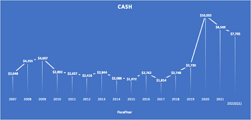 Cash Holding YoY