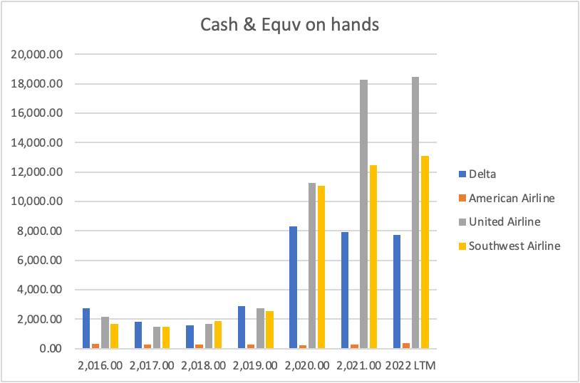 Delta?s cash