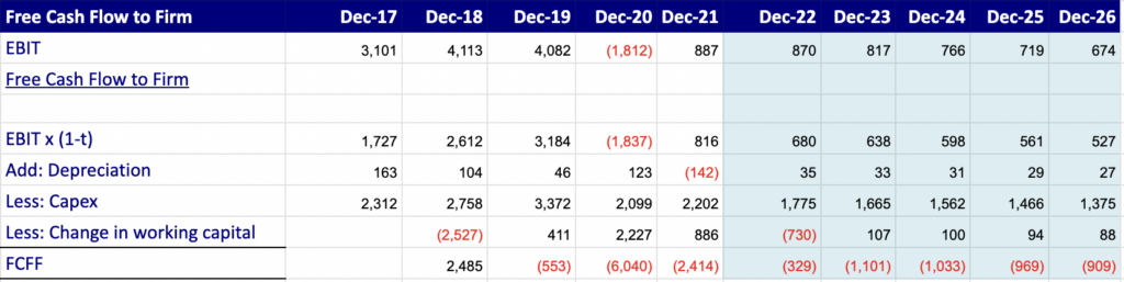 Discount Cash flow Model projections