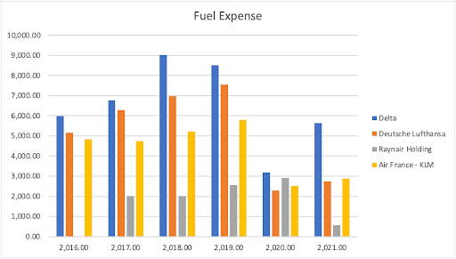 European Market Fuel Expense