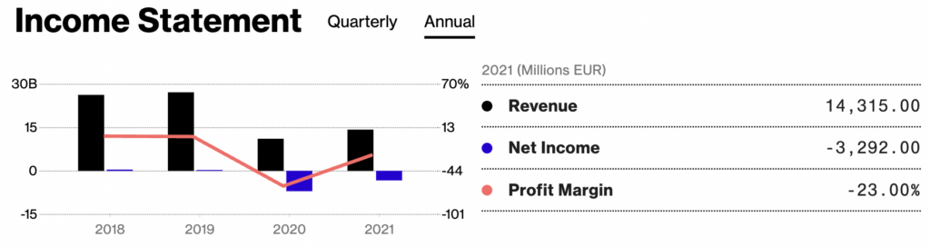 Income Statement of Air France