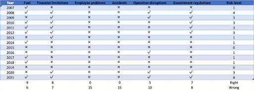 Risk Level and Factors YoY