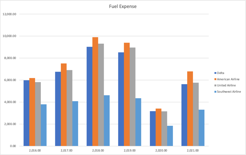 US Fuel Expense