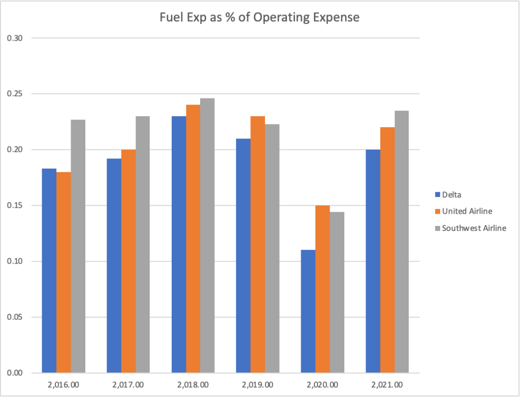 US Fuel Expense to operating expense