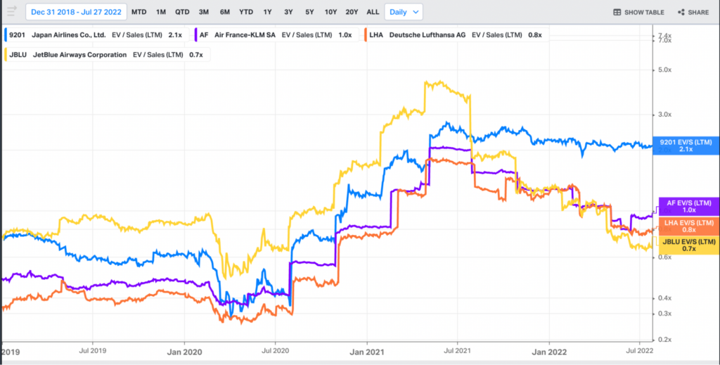 Valuation Multiples Comparison air France