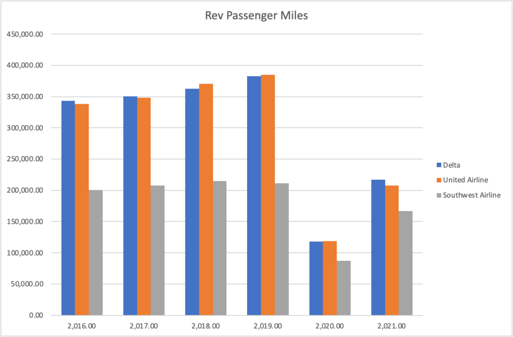 revenue generated passenger miles