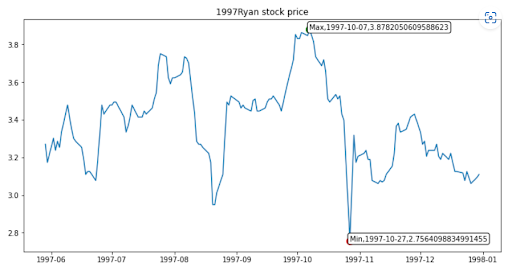 1997 Ryan Stock Price