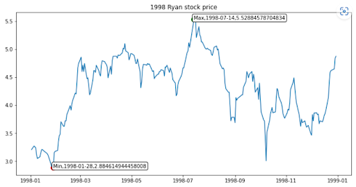 1998 Ryan Stock Price