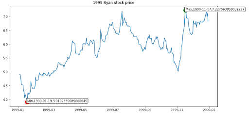 1999 Ryan Stock Price