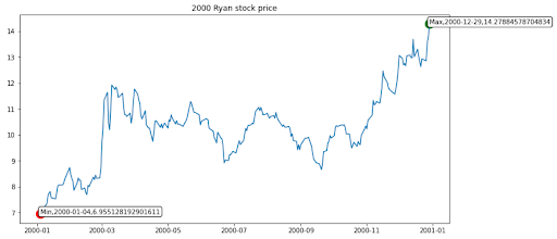 2000 Ryan Stock Price