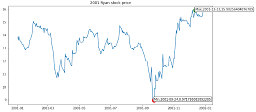 2001 Ryan Stock Price