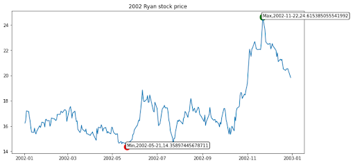 2002 Ryan Stock Price