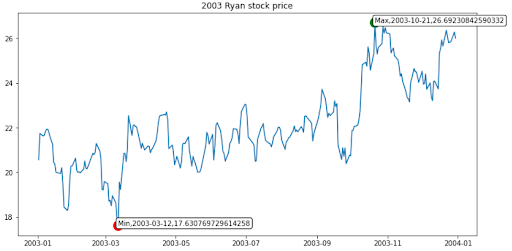 2003 Ryan Stock Price