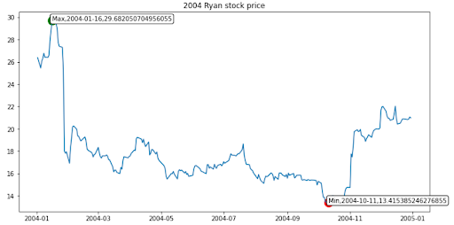 2004 Ryan Stock Price