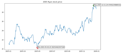 2005 Ryan Stock Price