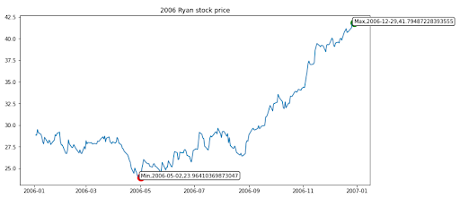 2006 Ryan Stock Price