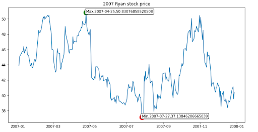 2007 Ryan Stock Price