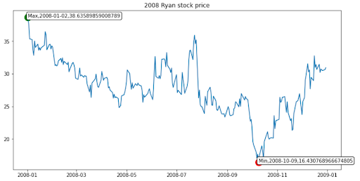 2008 Ryan Stock Price