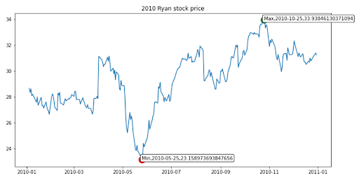 2010 Ryan Stock Price