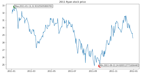 2011 Ryan Stock Price