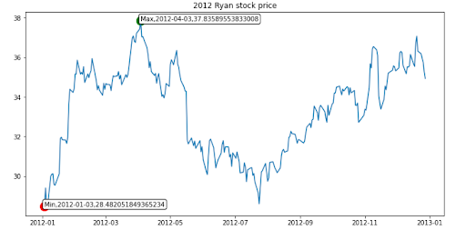 2012 Ryan Stock Price