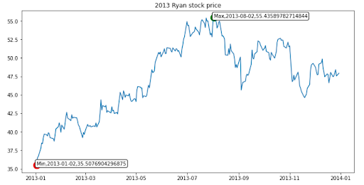 2013 Ryan Stock Price