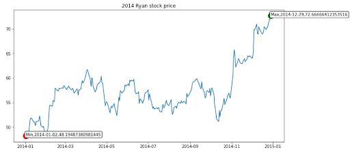 2014 Ryan Stock Price