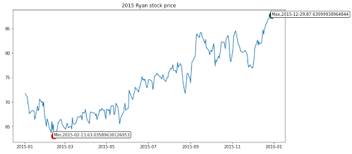 2015 Ryan Stock Price