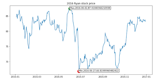 2016 Ryan Stock Price